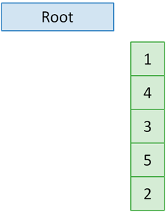 the data method