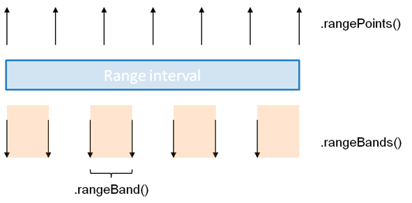 difference between rangeBands and rangePoints