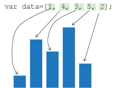 the d3 principle (and also the protovis principle)